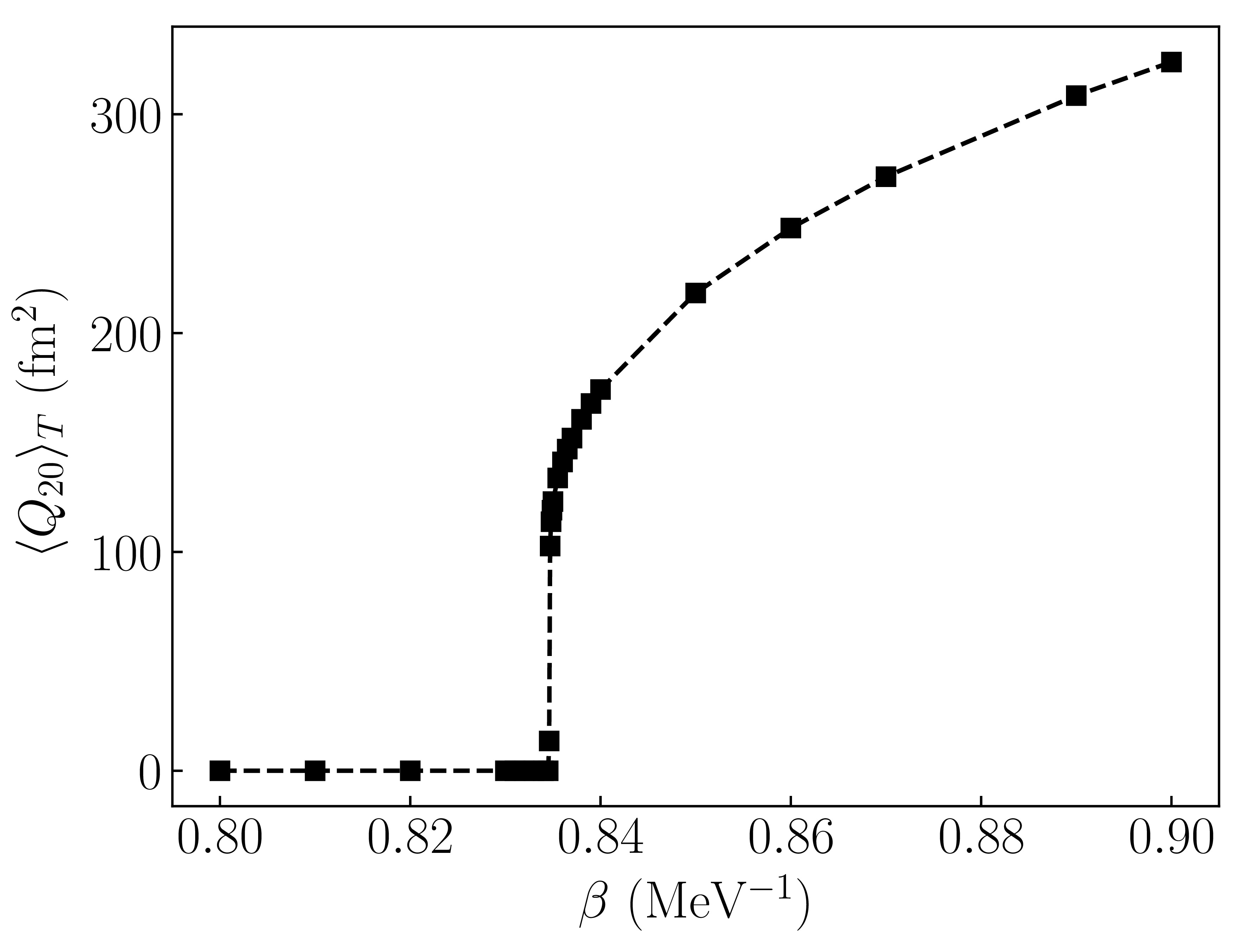Shape transition of 162Dy as a function of inverse temperature.